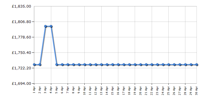 Cheapest price history chart for the Smeg C92IPX2