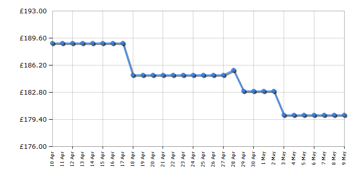 Cheapest price history chart for the Smeg CGF01WHUK