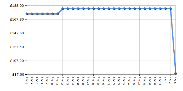 Cheapest price history chart for the Smeg CGF11BLUK
