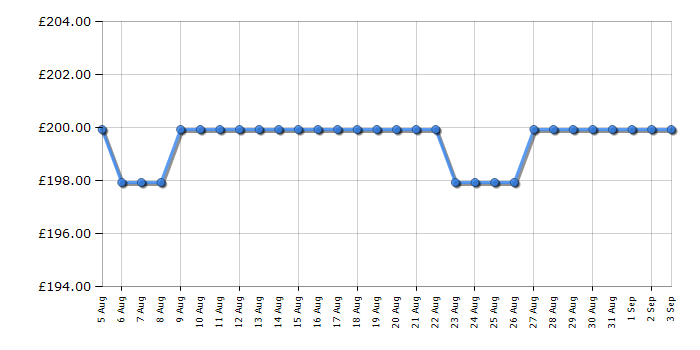 Cheapest price history chart for the Smeg CGF11CRUK