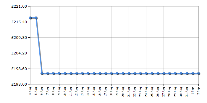 Cheapest price history chart for the Smeg CGF11PBUK