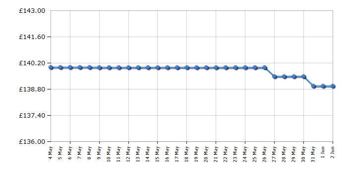 Cheapest price history chart for the Smeg CJF01PBUK
