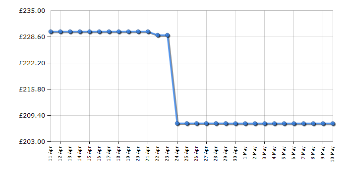 Cheapest price history chart for the Smeg CJF01WHUK