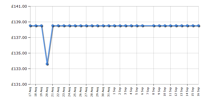 Cheapest price history chart for the Smeg CJF11BLUK