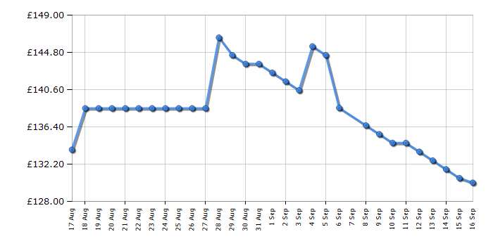 Cheapest price history chart for the Smeg CJF11CRUK