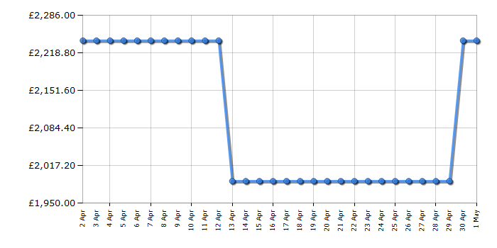 Cheapest price history chart for the Smeg CMS4303X