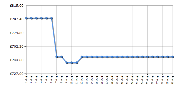 Cheapest price history chart for the Smeg COF01BLUK