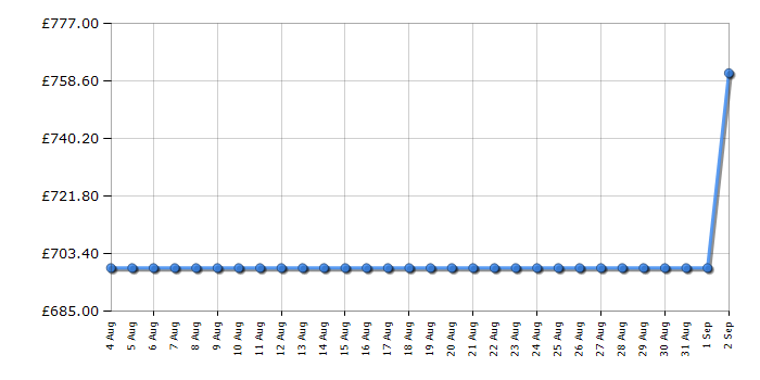 Cheapest price history chart for the Smeg COF01CRUK