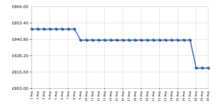 Cheapest price history chart for the Smeg COF01WHUK