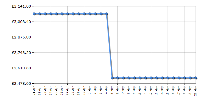 Cheapest price history chart for the Smeg CPF92GMBL