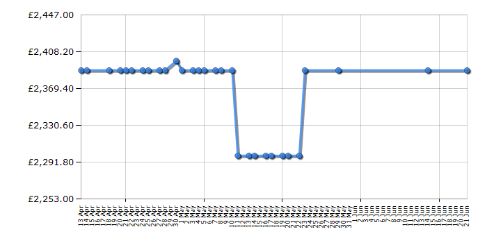 Cheapest price history chart for the Smeg CPF9GPAN