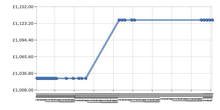 Cheapest price history chart for the Smeg CVB20LNE