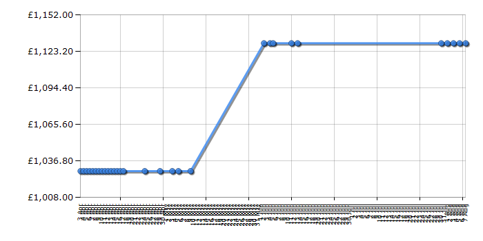 Cheapest price history chart for the Smeg CVB20LO