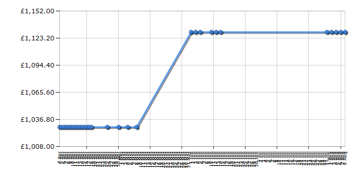 Cheapest price history chart for the Smeg CVB20RP