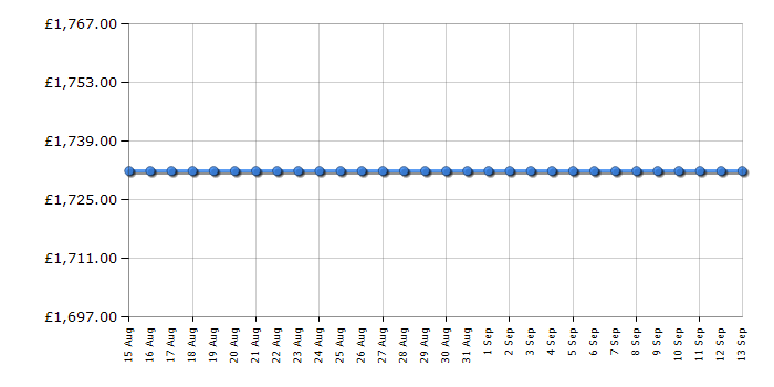 Cheapest price history chart for the Smeg CVI321X3