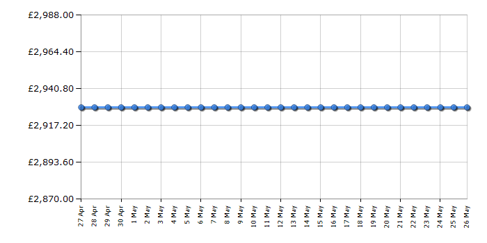 Cheapest price history chart for the Smeg CVI338LX3