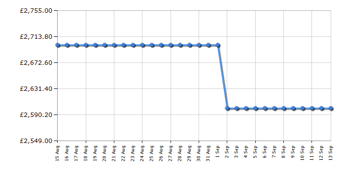 Cheapest price history chart for the Smeg CVI338LX3