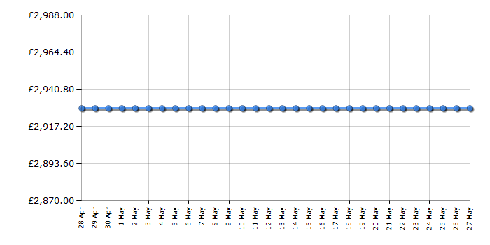 Cheapest price history chart for the Smeg CVI338RX3