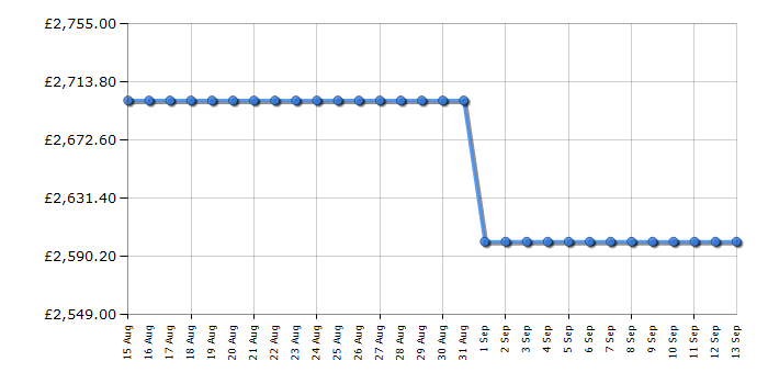 Cheapest price history chart for the Smeg CVI338RX3