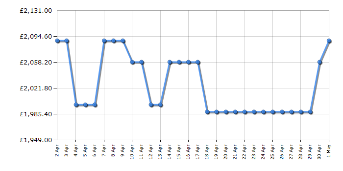 Cheapest price history chart for the Smeg CX103GMBL