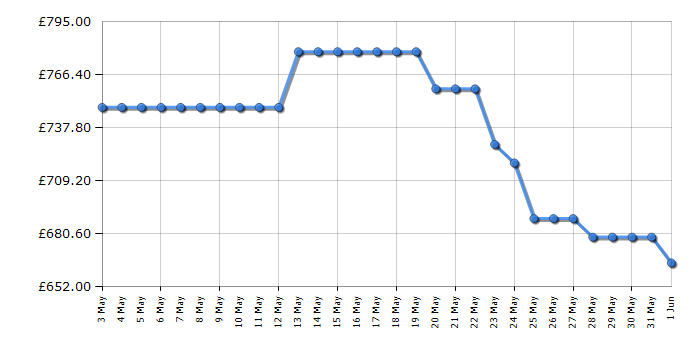 Cheapest price history chart for the Smeg CX61GMBL