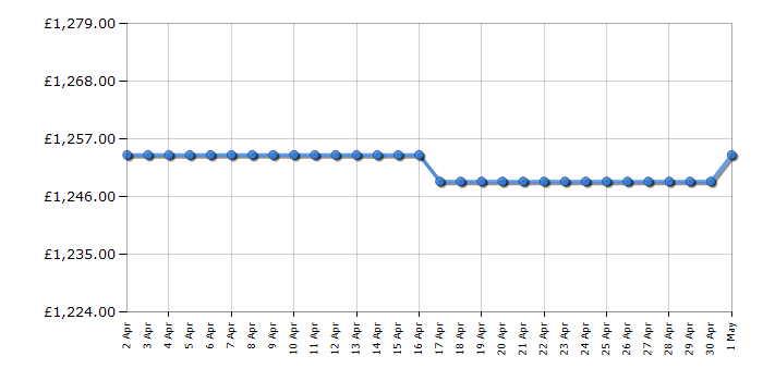 Cheapest price history chart for the Smeg CX91GMBL