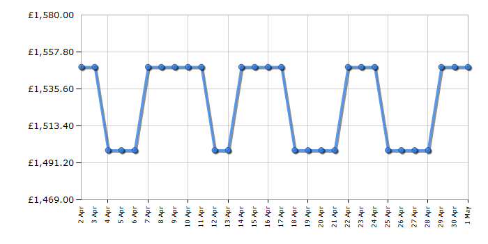 Cheapest price history chart for the Smeg CX91IMBL