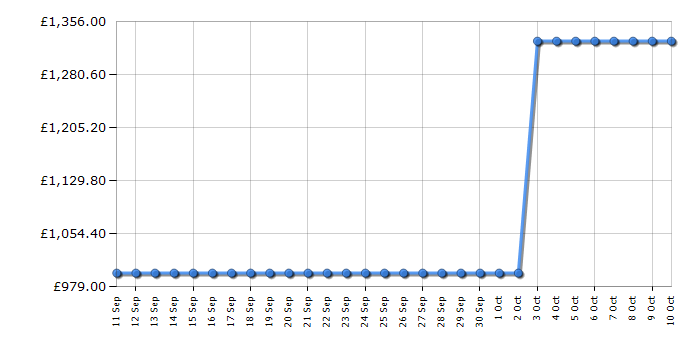 Cheapest price history chart for the Smeg CX92GM