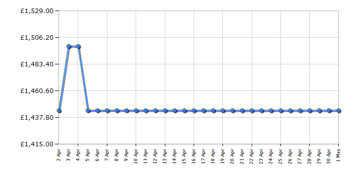 Cheapest price history chart for the Smeg CX92IM