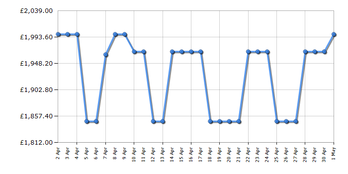 Cheapest price history chart for the Smeg CX93IMBL
