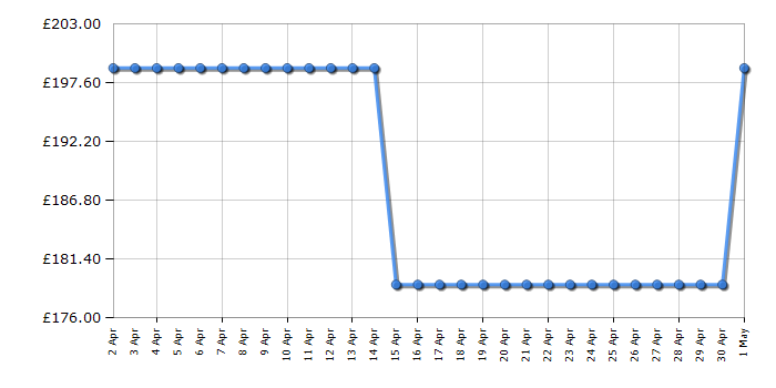 Cheapest price history chart for the Smeg DCF02BLUK