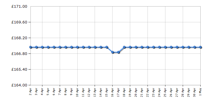 Cheapest price history chart for the Smeg DCF02CRUK