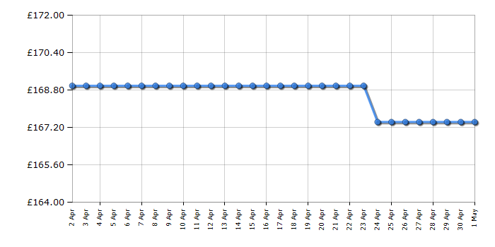 Cheapest price history chart for the Smeg DCF02PBUK