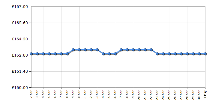 Cheapest price history chart for the Smeg DCF02PGUK