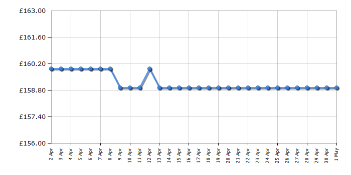 Cheapest price history chart for the Smeg DCF02RDUK