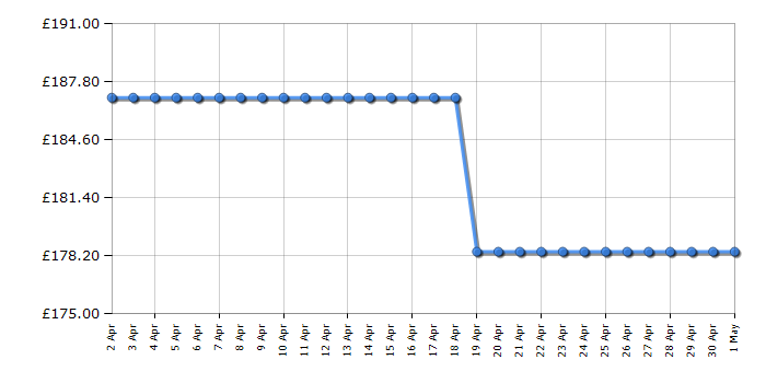 Cheapest price history chart for the Smeg DCF02SSUK