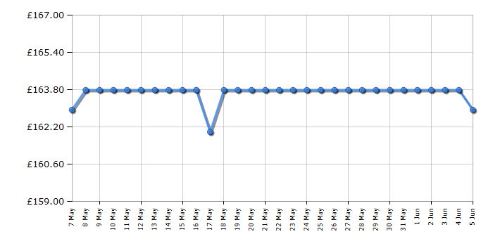 Cheapest price history chart for the Smeg DCF02WHUK