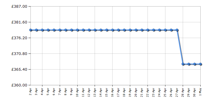 Cheapest price history chart for the Smeg DF262DB