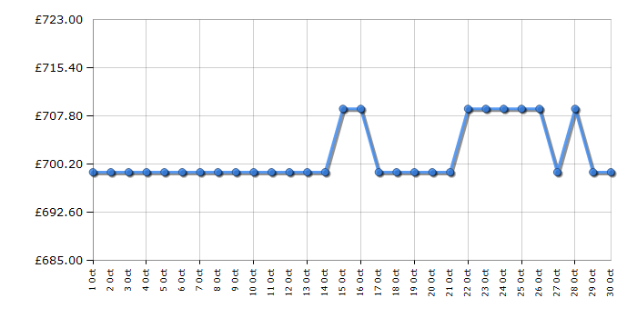 Cheapest price history chart for the Smeg DF344AX