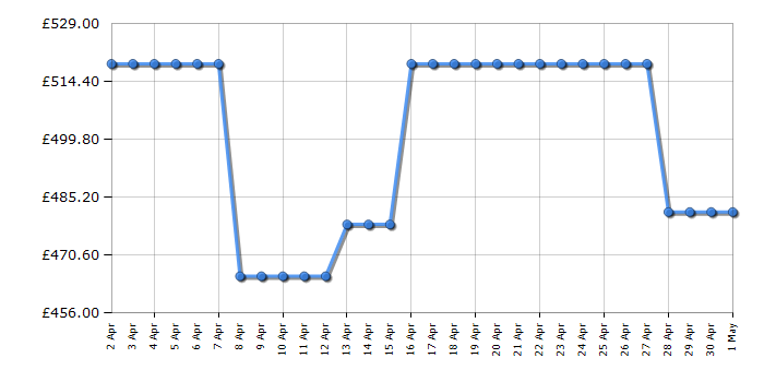 Cheapest price history chart for the Smeg DF344BW