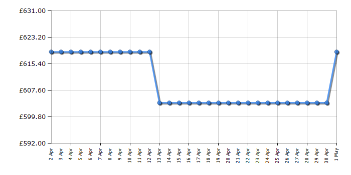 Cheapest price history chart for the Smeg DF344BX