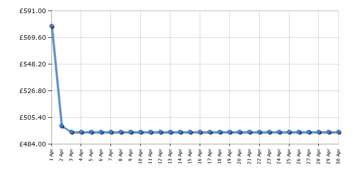 Cheapest price history chart for the Smeg DF345CQSX