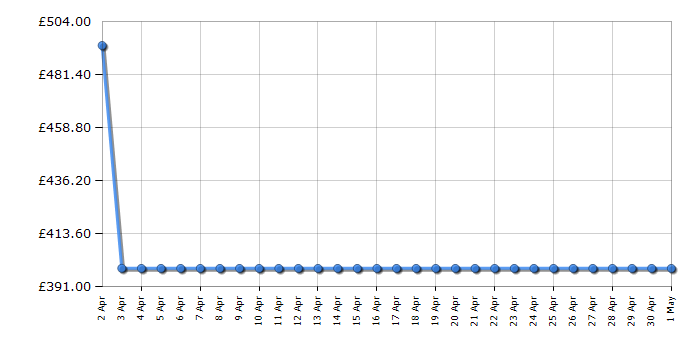 Cheapest price history chart for the Smeg DF362DQB