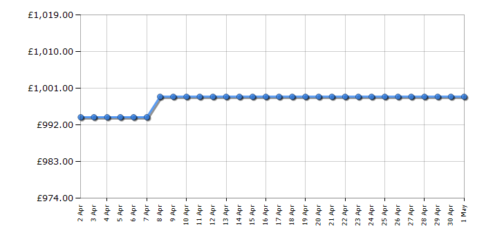 Cheapest price history chart for the Smeg DFFABBL