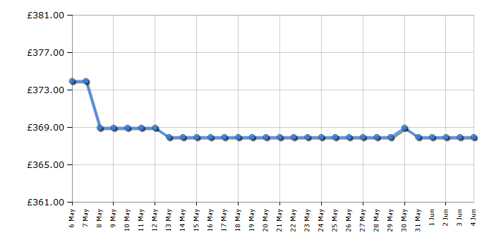 Cheapest price history chart for the Smeg DI211DS