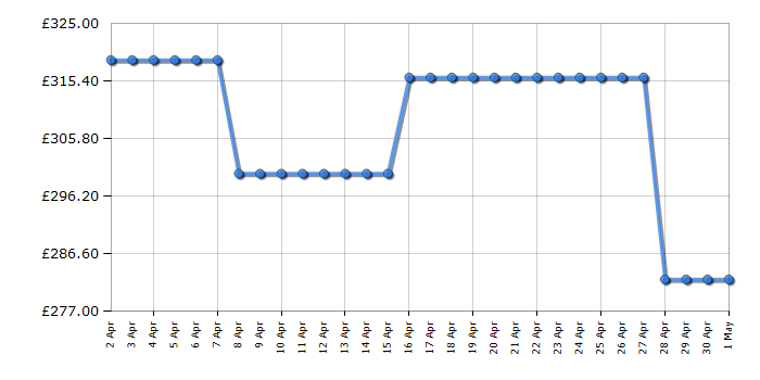 Cheapest price history chart for the Smeg DI262D