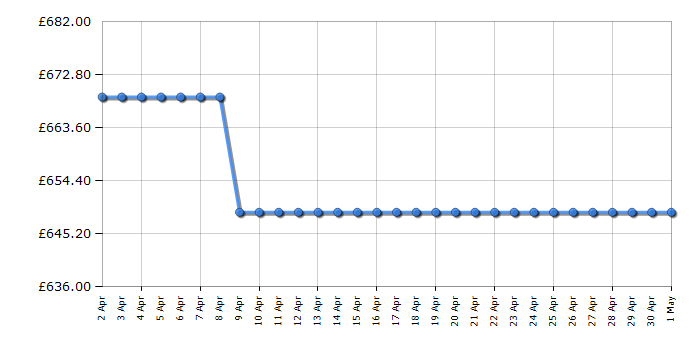 Cheapest price history chart for the Smeg DI324AQ