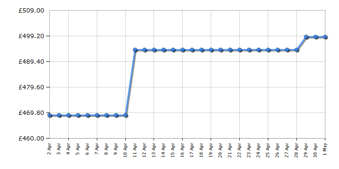 Cheapest price history chart for the Smeg DI331C