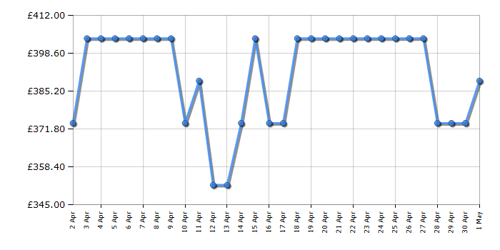 Cheapest price history chart for the Smeg DI361C