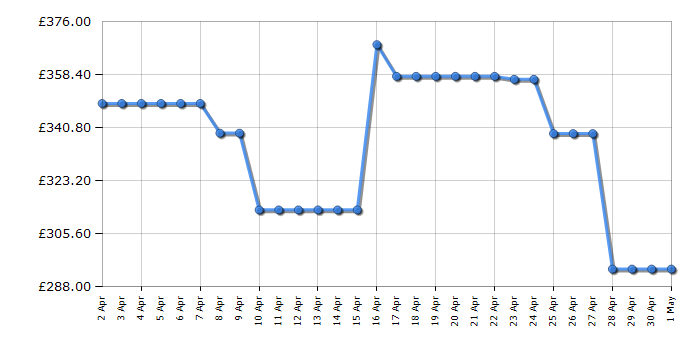 Cheapest price history chart for the Smeg DI362DQ